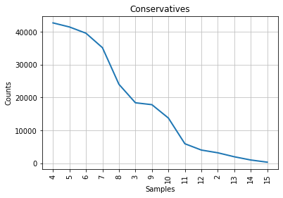 ../_images/political_party_stylometric_analysis-Copy1_16_0.png