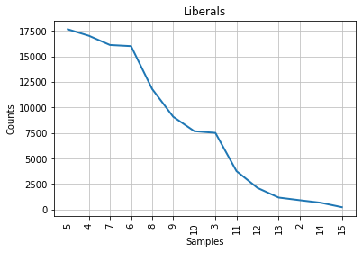 ../_images/political_party_stylometric_analysis-Copy1_16_2.png