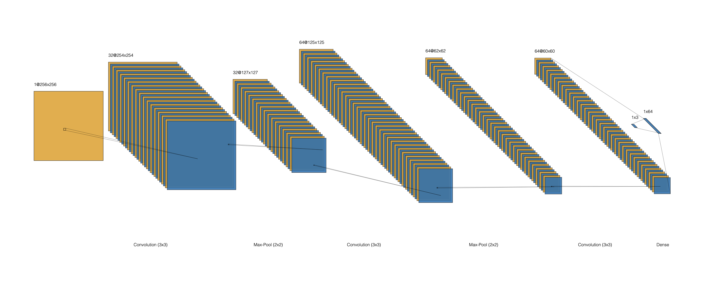 Layer-by-layer visualization of the baseline CNN architecture from 1x256x256 input to 3-class dense output.