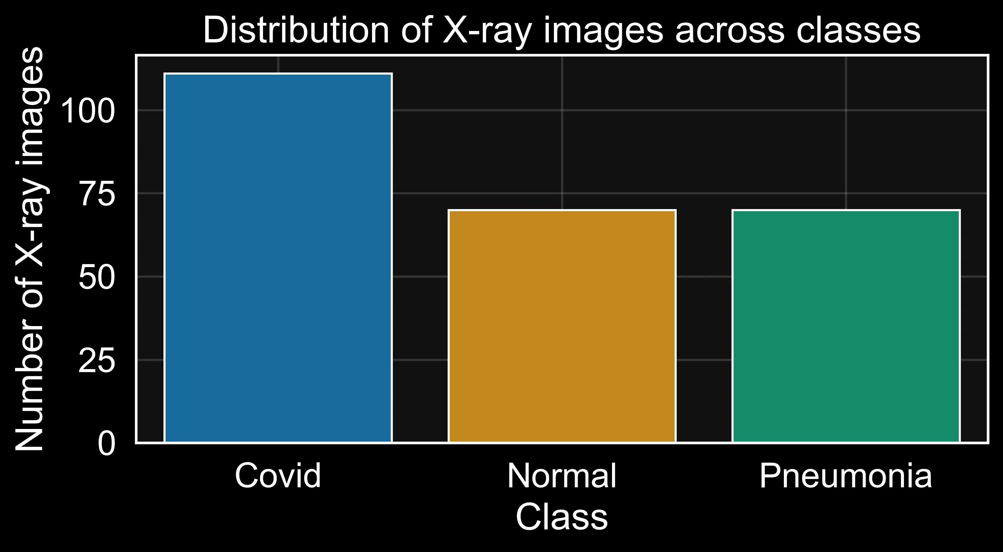 Bar chart showing the number of X-ray images across the Covid, Normal, and Pneumonia classes.