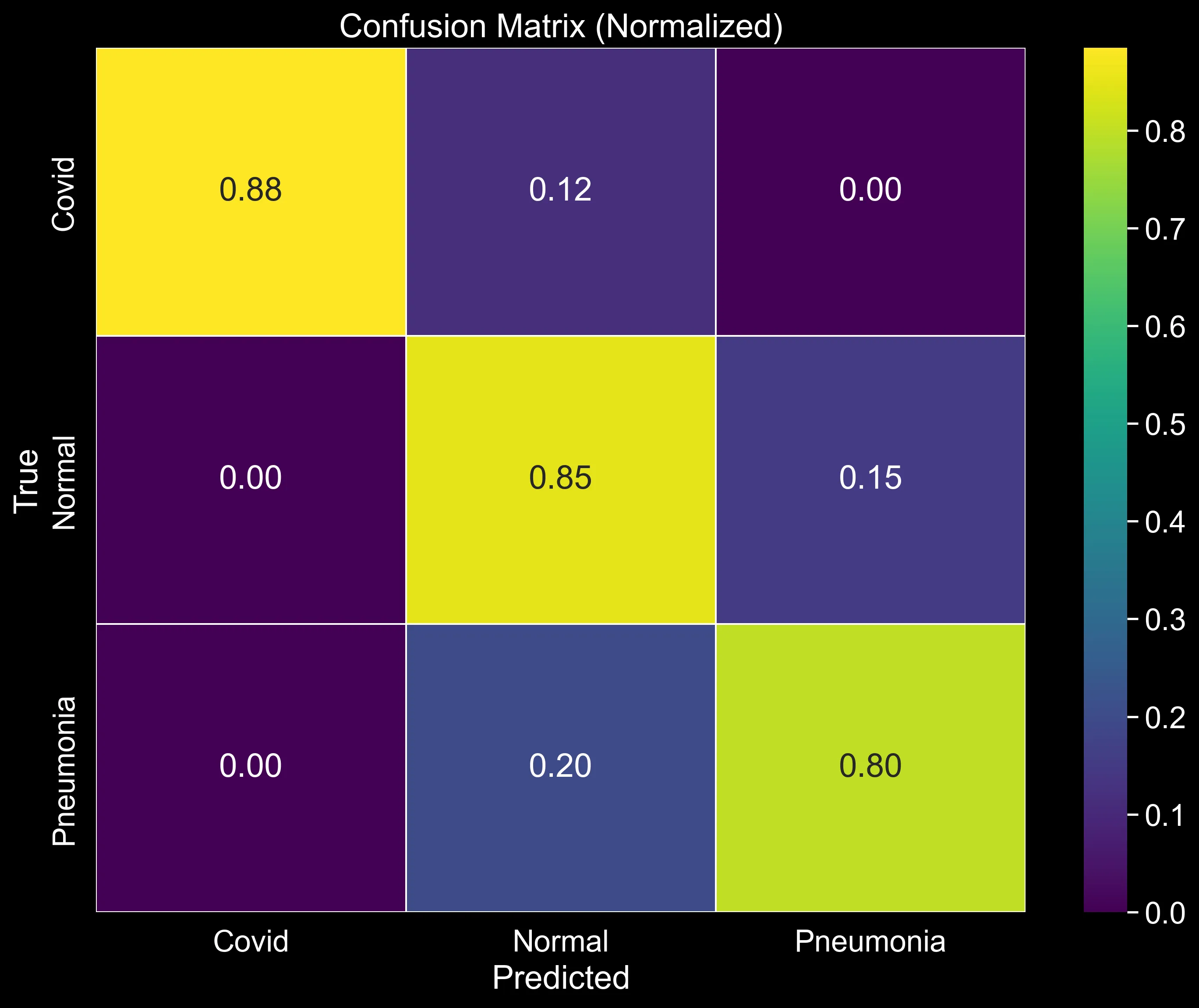 Confusion matrix for the baseline chest X-ray classifier showing widespread misclassification across Covid, Normal, and Pneumonia classes.