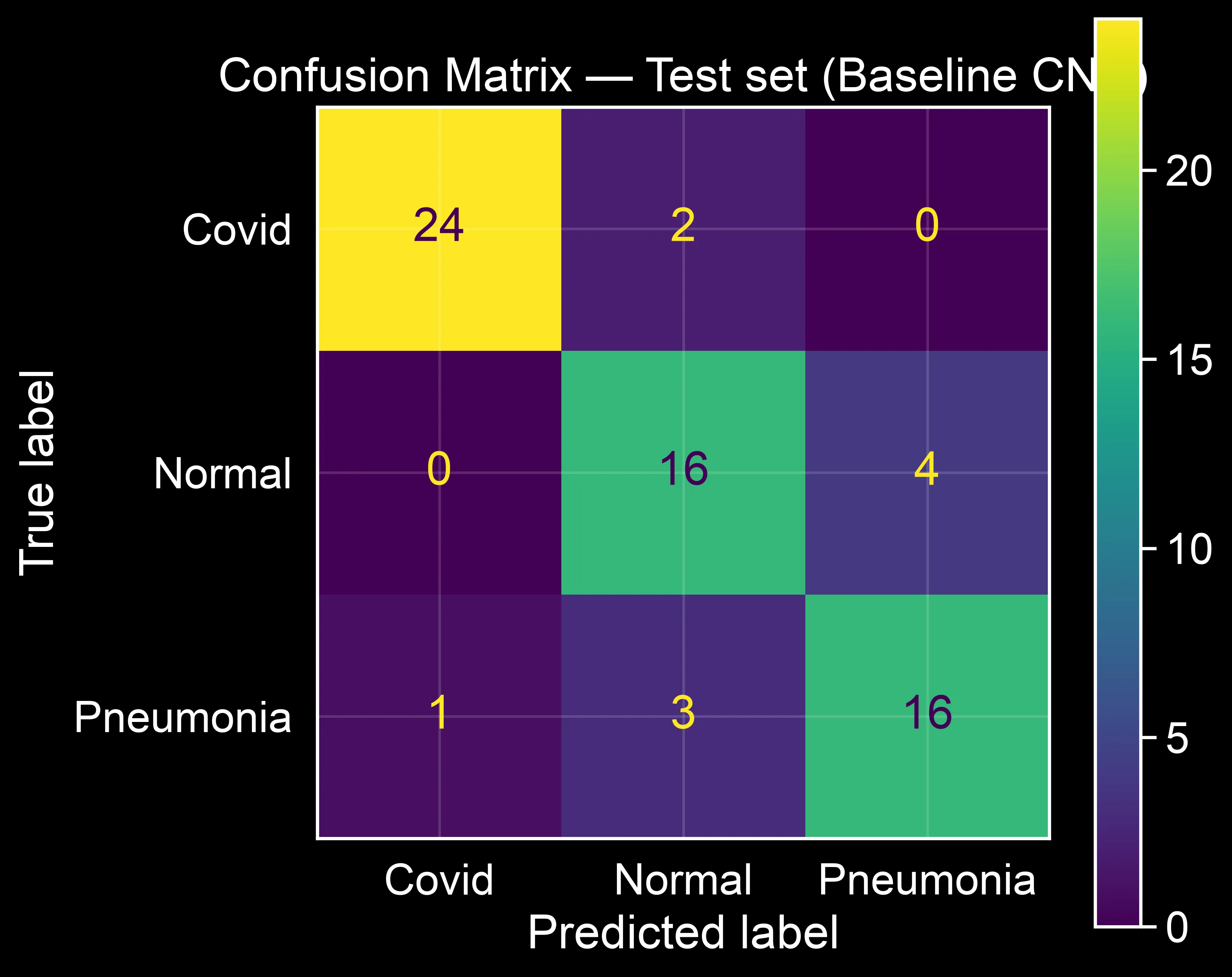 Confusion matrix on the test set showing 24 correct Covid predictions, 16 correct Normal, 16 correct Pneumonia, with most errors occurring between Normal and Pneumonia.