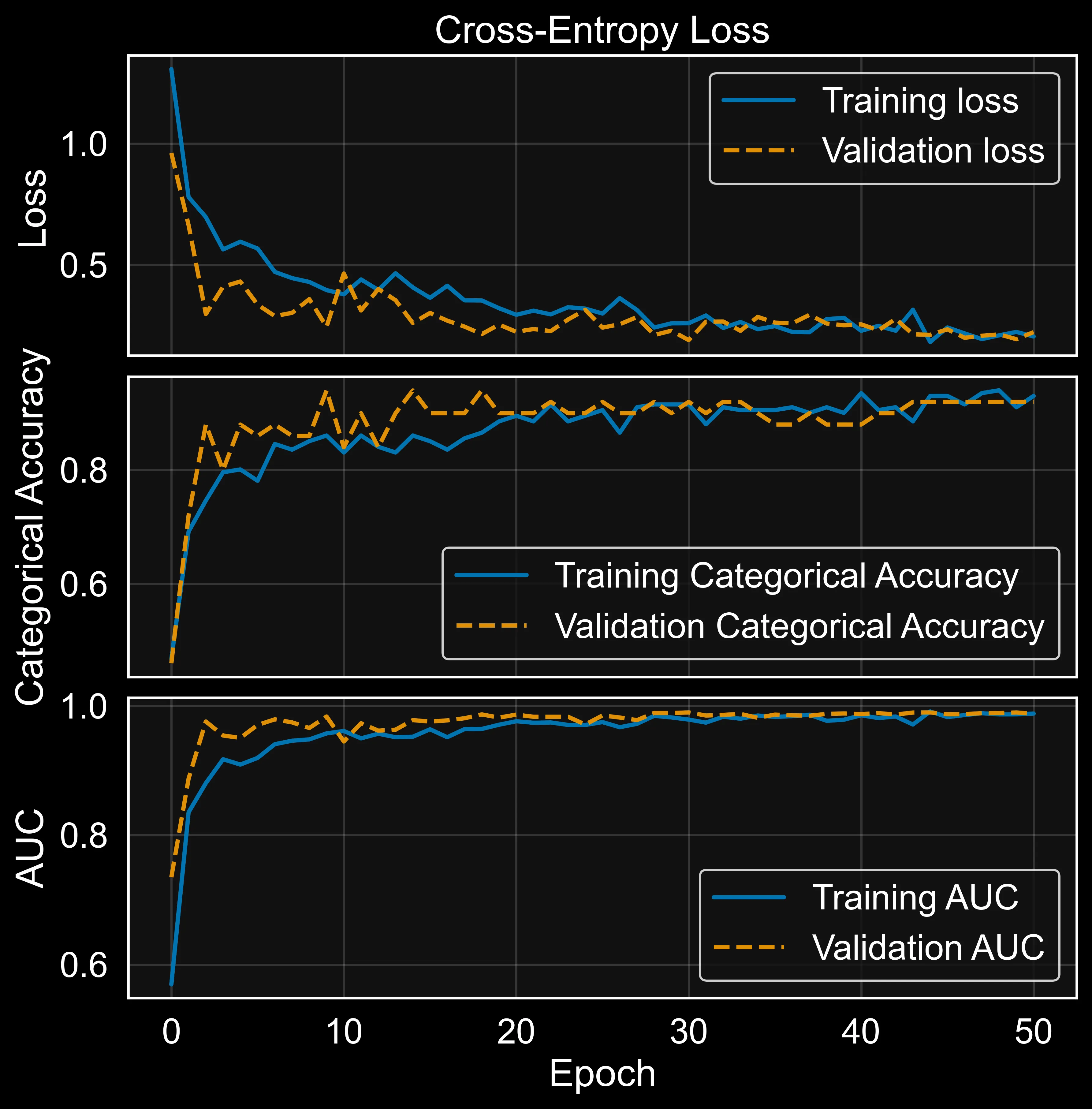 Three line plots showing baseline train, validation, and test loss, categorical accuracy, and AUC across training epochs.